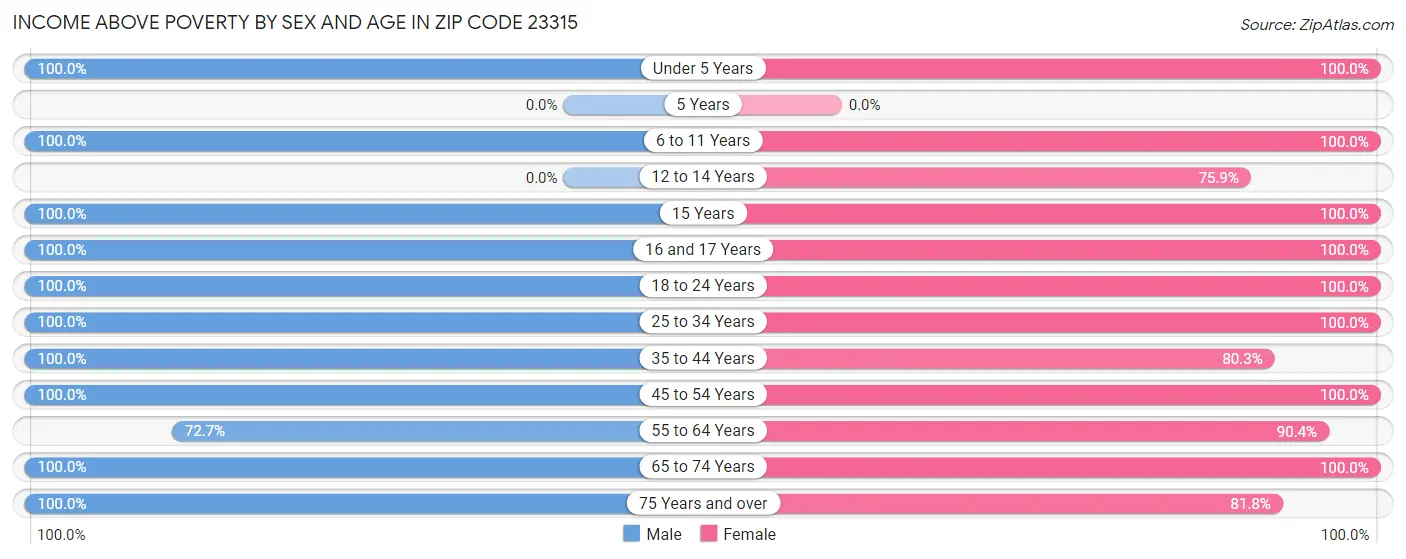 Income Above Poverty by Sex and Age in Zip Code 23315