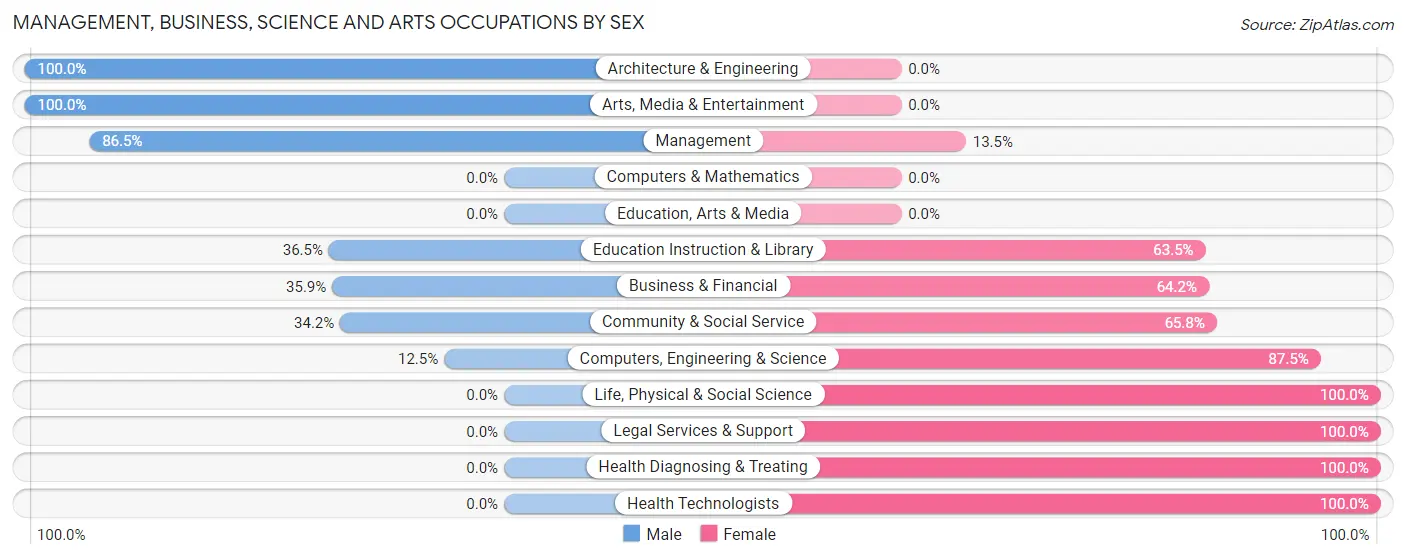 Management, Business, Science and Arts Occupations by Sex in Zip Code 23315