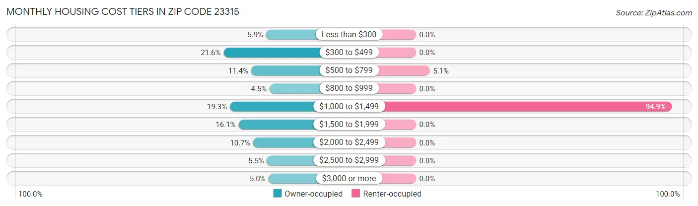 Monthly Housing Cost Tiers in Zip Code 23315