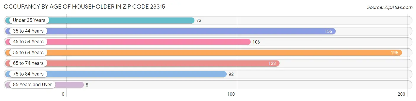 Occupancy by Age of Householder in Zip Code 23315