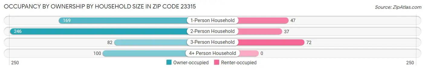 Occupancy by Ownership by Household Size in Zip Code 23315