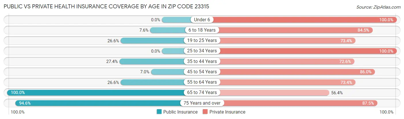 Public vs Private Health Insurance Coverage by Age in Zip Code 23315