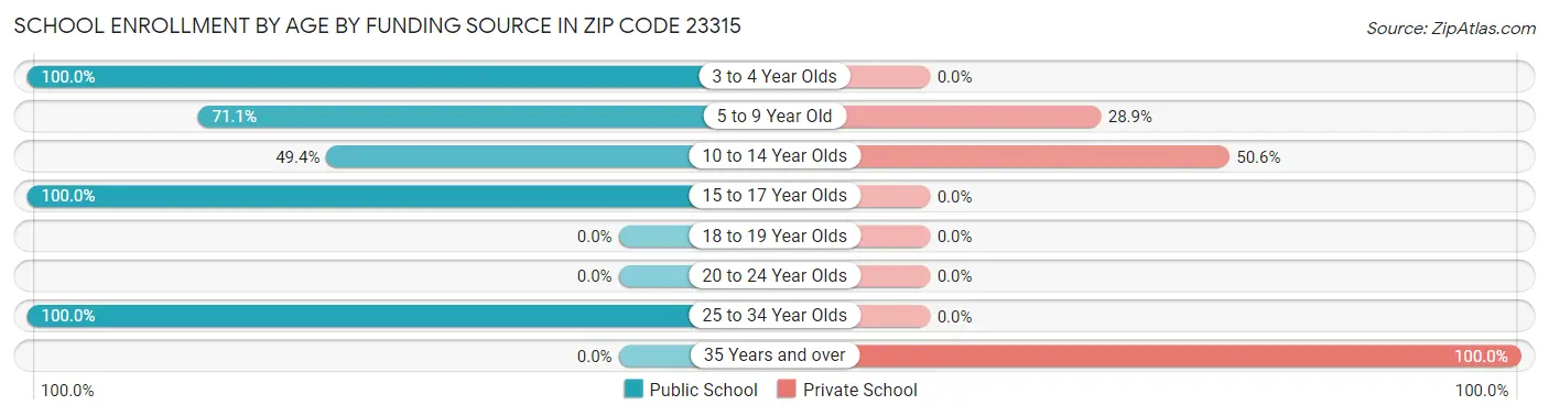 School Enrollment by Age by Funding Source in Zip Code 23315