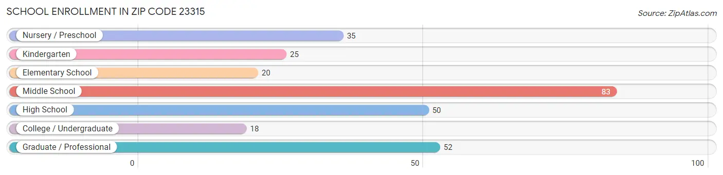 School Enrollment in Zip Code 23315