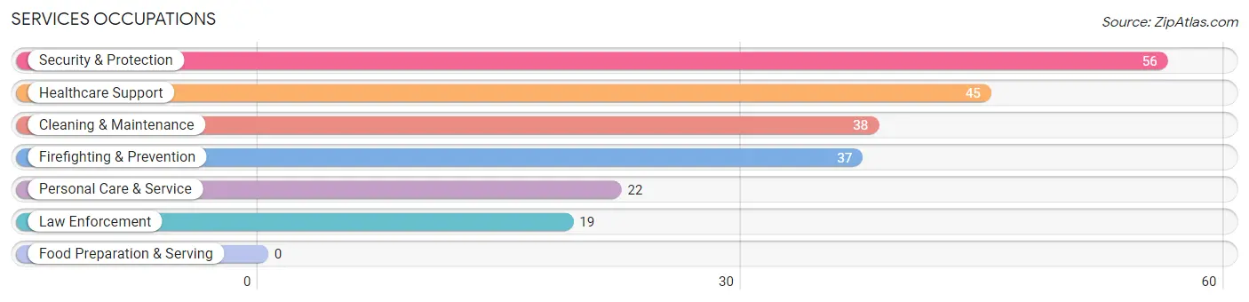 Services Occupations in Zip Code 23315