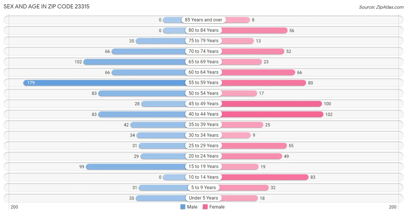 Sex and Age in Zip Code 23315