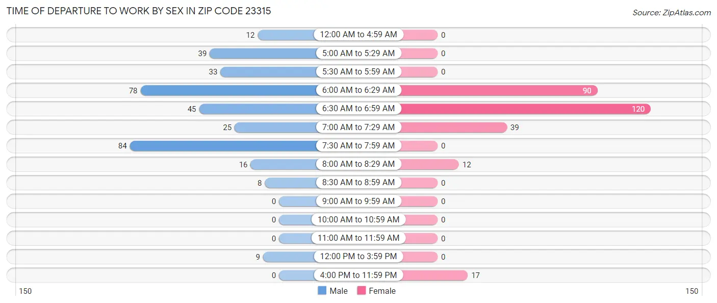 Time of Departure to Work by Sex in Zip Code 23315