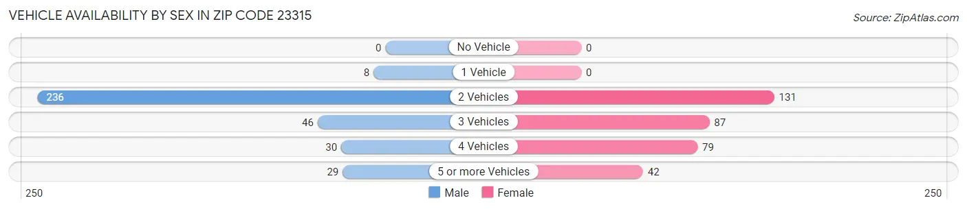 Vehicle Availability by Sex in Zip Code 23315