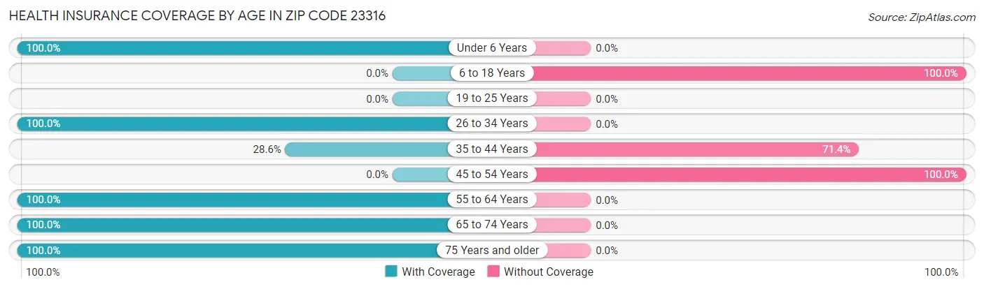 Health Insurance Coverage by Age in Zip Code 23316