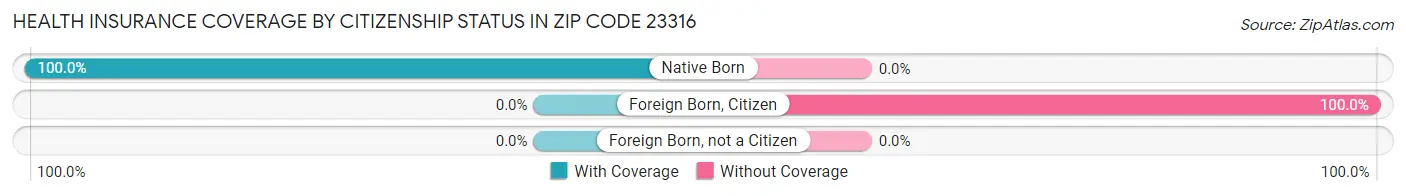 Health Insurance Coverage by Citizenship Status in Zip Code 23316