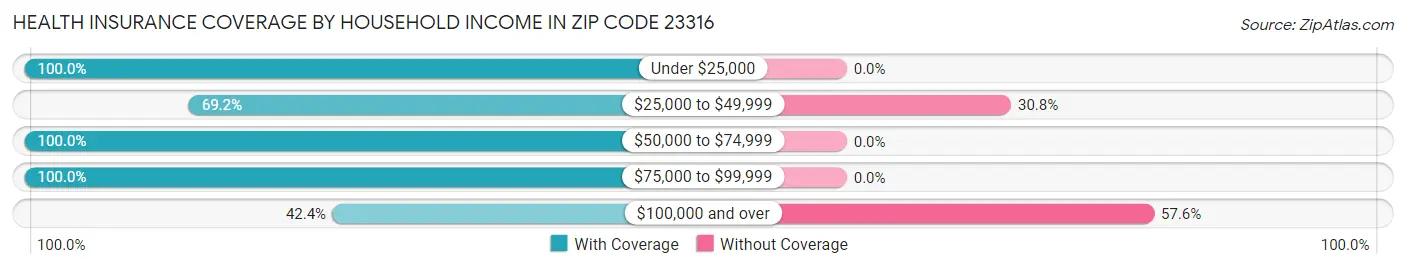 Health Insurance Coverage by Household Income in Zip Code 23316