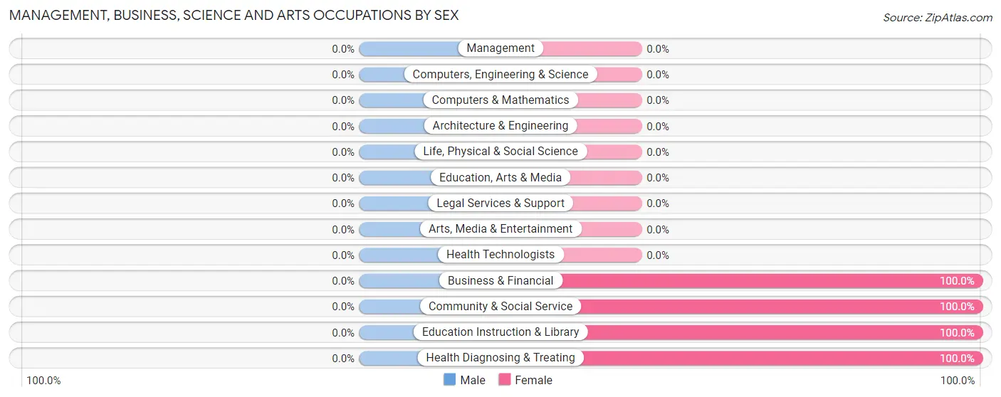 Management, Business, Science and Arts Occupations by Sex in Zip Code 23316