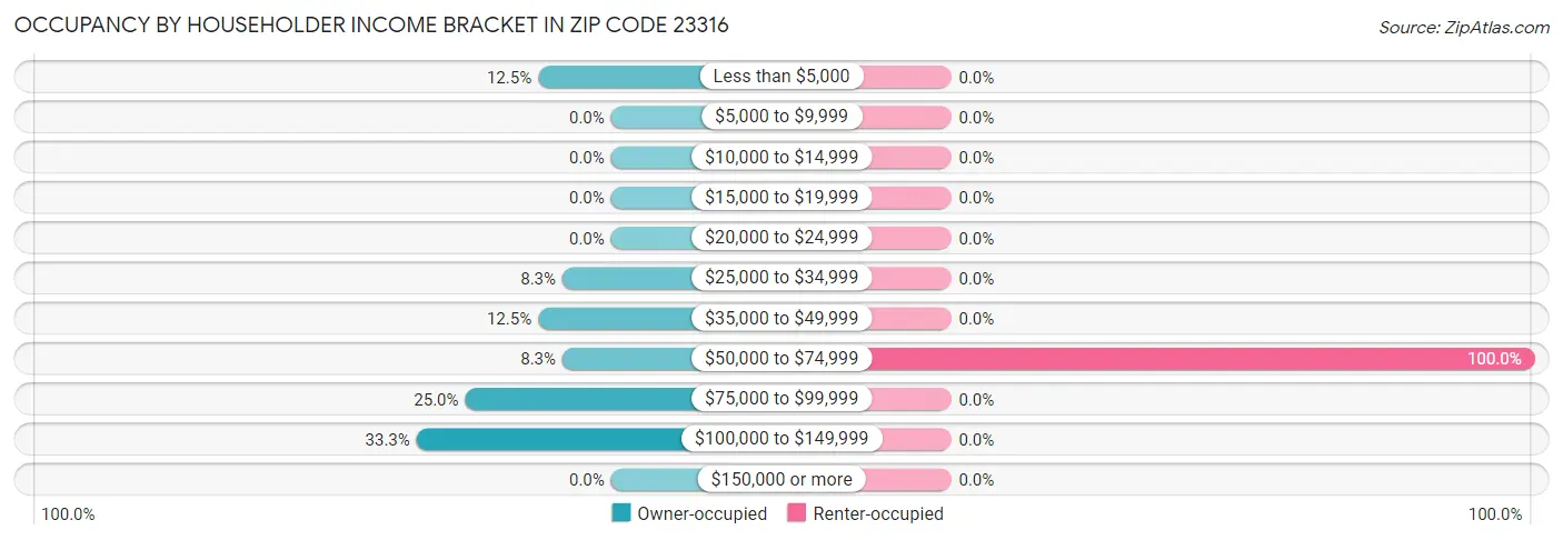 Occupancy by Householder Income Bracket in Zip Code 23316