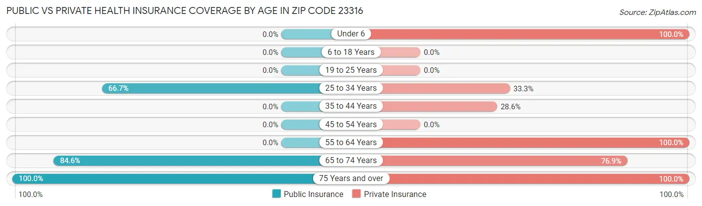 Public vs Private Health Insurance Coverage by Age in Zip Code 23316