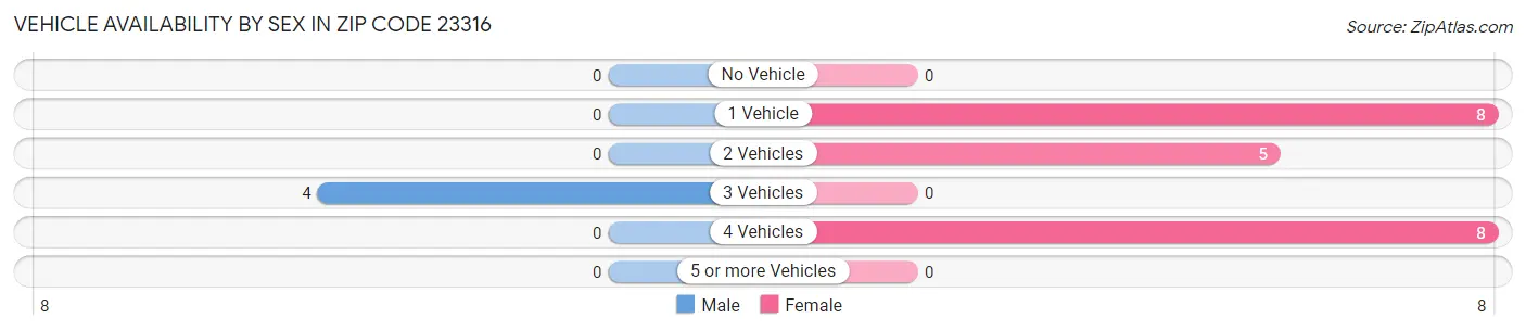 Vehicle Availability by Sex in Zip Code 23316