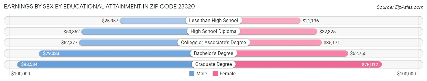 Earnings by Sex by Educational Attainment in Zip Code 23320