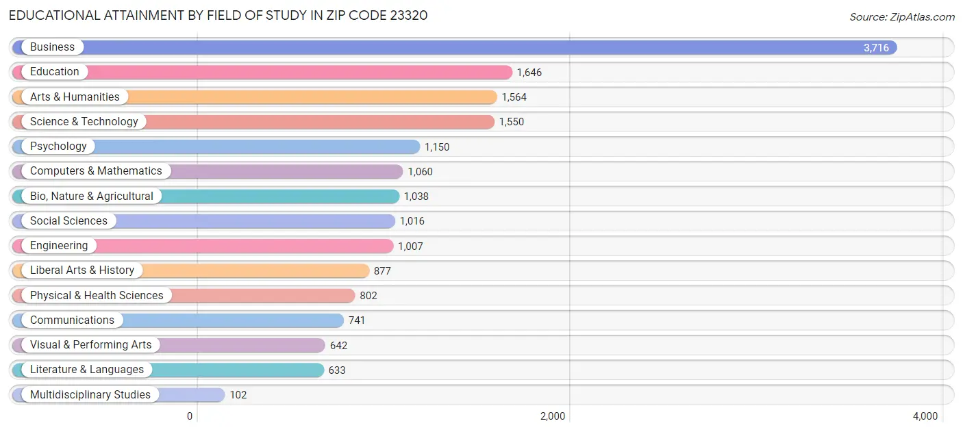 Educational Attainment by Field of Study in Zip Code 23320