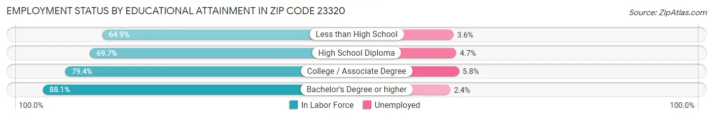 Employment Status by Educational Attainment in Zip Code 23320