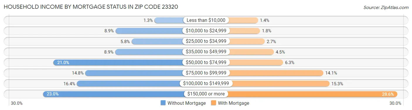 Household Income by Mortgage Status in Zip Code 23320