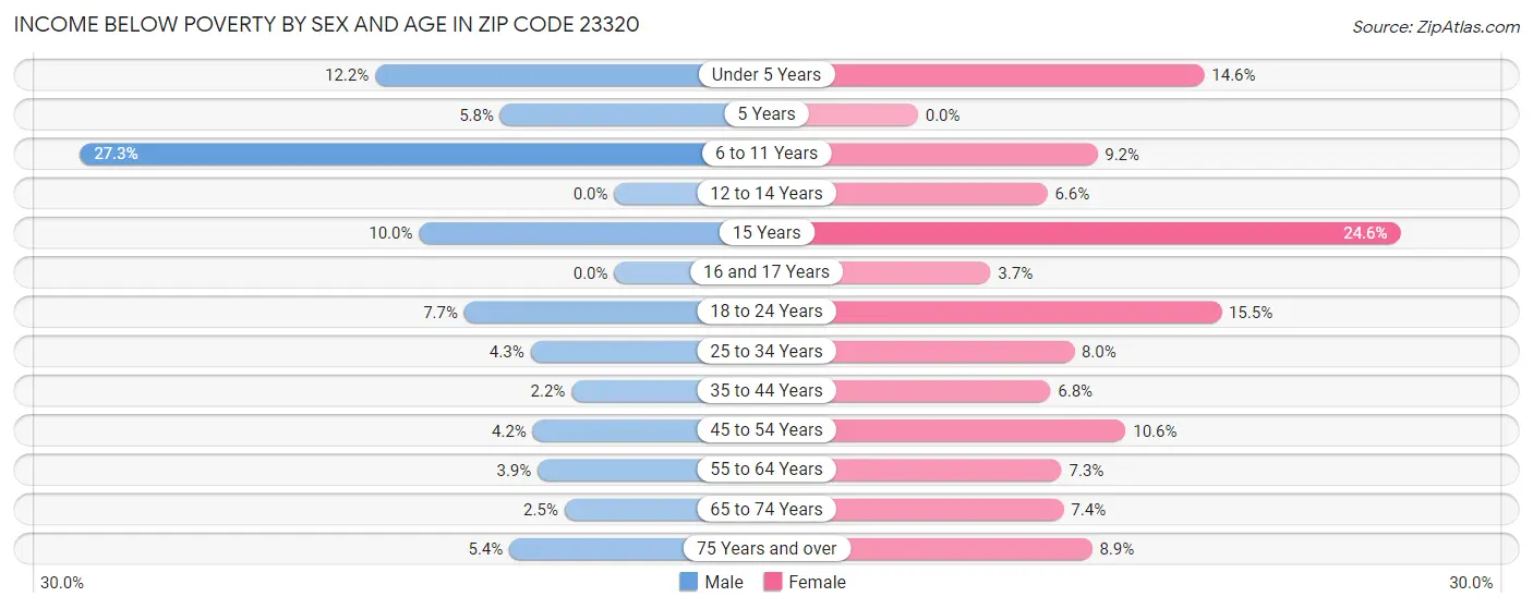 Income Below Poverty by Sex and Age in Zip Code 23320