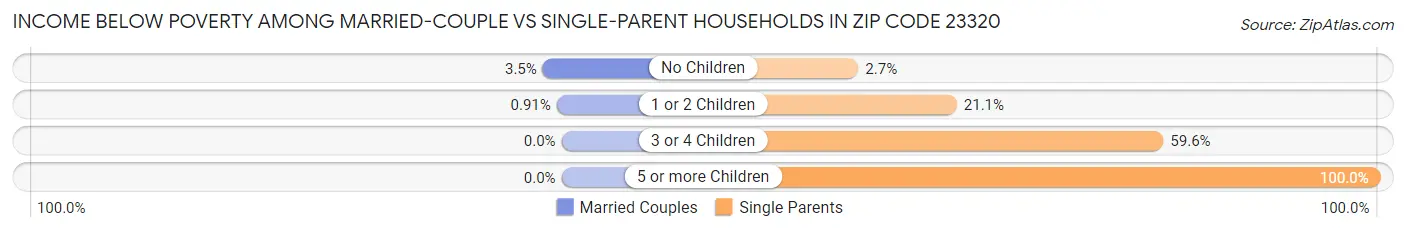 Income Below Poverty Among Married-Couple vs Single-Parent Households in Zip Code 23320
