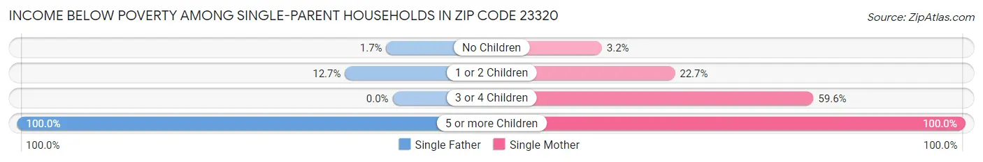 Income Below Poverty Among Single-Parent Households in Zip Code 23320