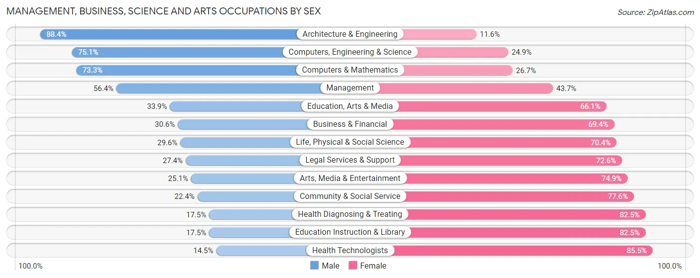 Management, Business, Science and Arts Occupations by Sex in Zip Code 23320