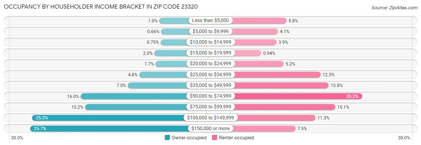 Occupancy by Householder Income Bracket in Zip Code 23320