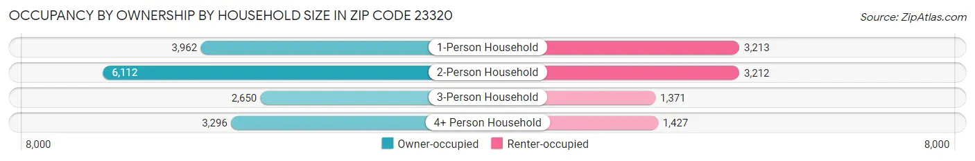 Occupancy by Ownership by Household Size in Zip Code 23320