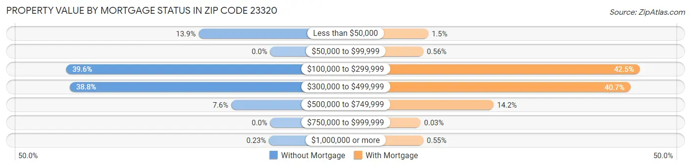 Property Value by Mortgage Status in Zip Code 23320