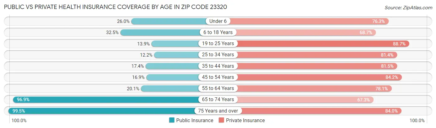 Public vs Private Health Insurance Coverage by Age in Zip Code 23320