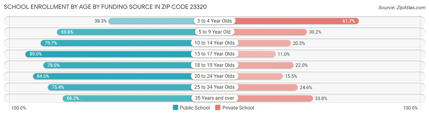 School Enrollment by Age by Funding Source in Zip Code 23320