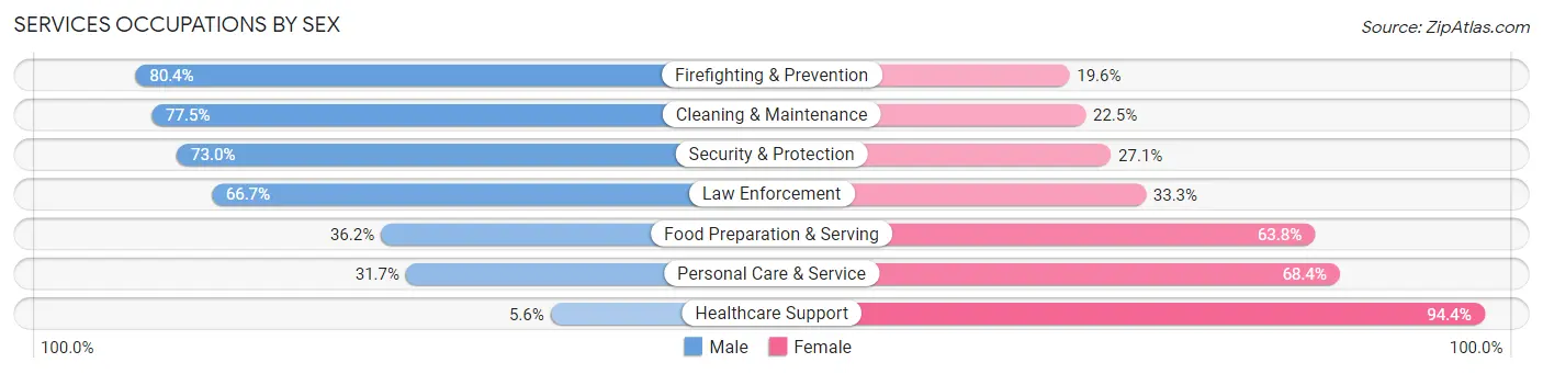 Services Occupations by Sex in Zip Code 23320