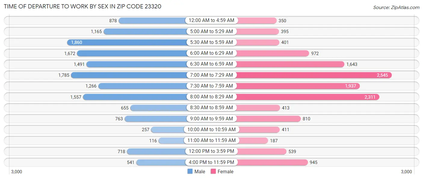 Time of Departure to Work by Sex in Zip Code 23320