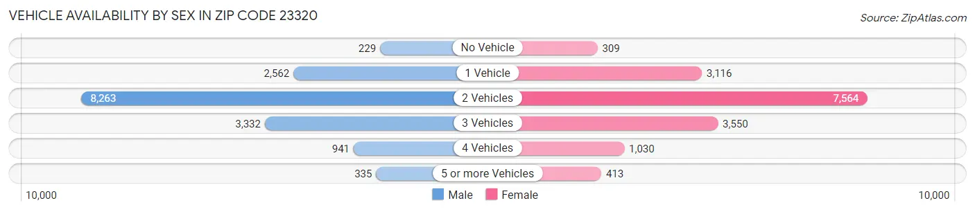 Vehicle Availability by Sex in Zip Code 23320