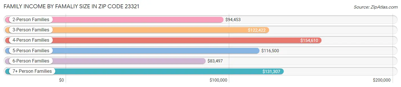 Family Income by Famaliy Size in Zip Code 23321