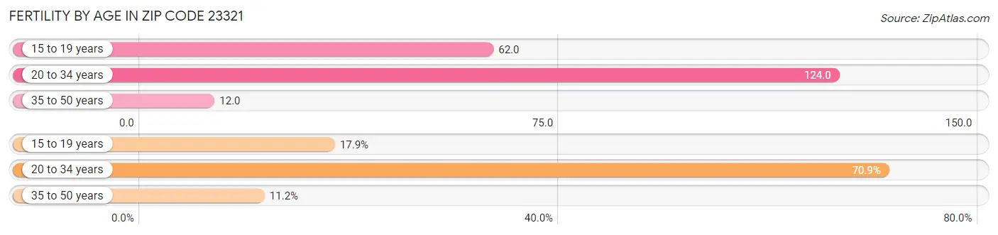 Female Fertility by Age in Zip Code 23321