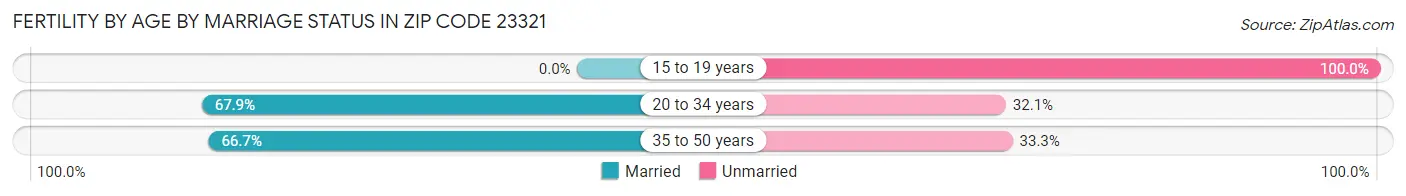 Female Fertility by Age by Marriage Status in Zip Code 23321