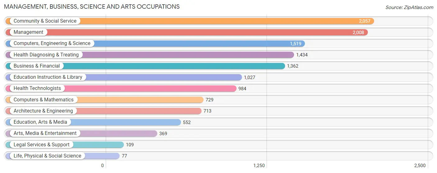 Management, Business, Science and Arts Occupations in Zip Code 23321