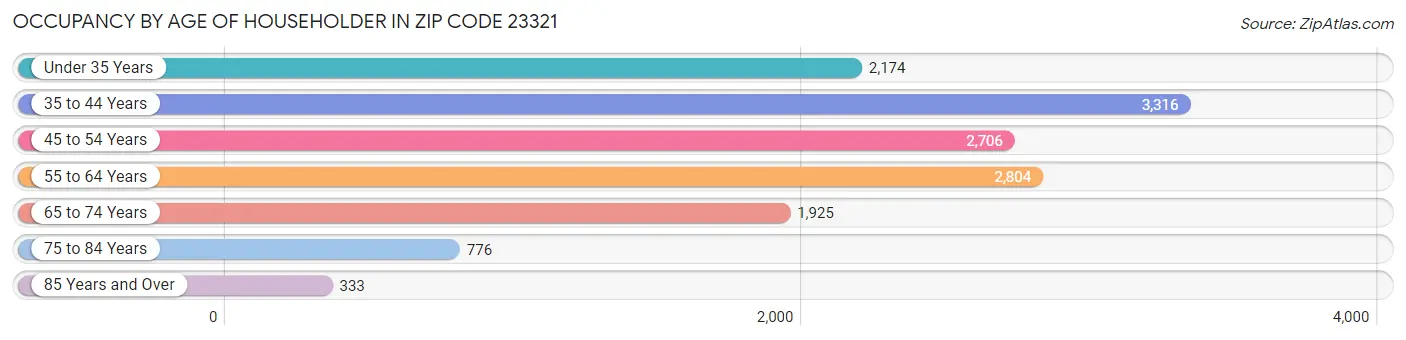 Occupancy by Age of Householder in Zip Code 23321