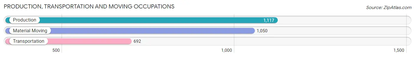Production, Transportation and Moving Occupations in Zip Code 23321