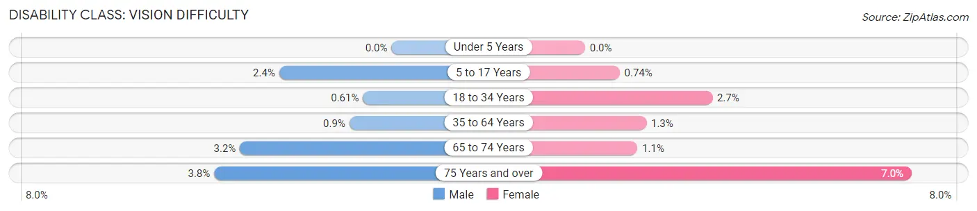 Disability in Zip Code 23321: <span>Vision Difficulty</span>