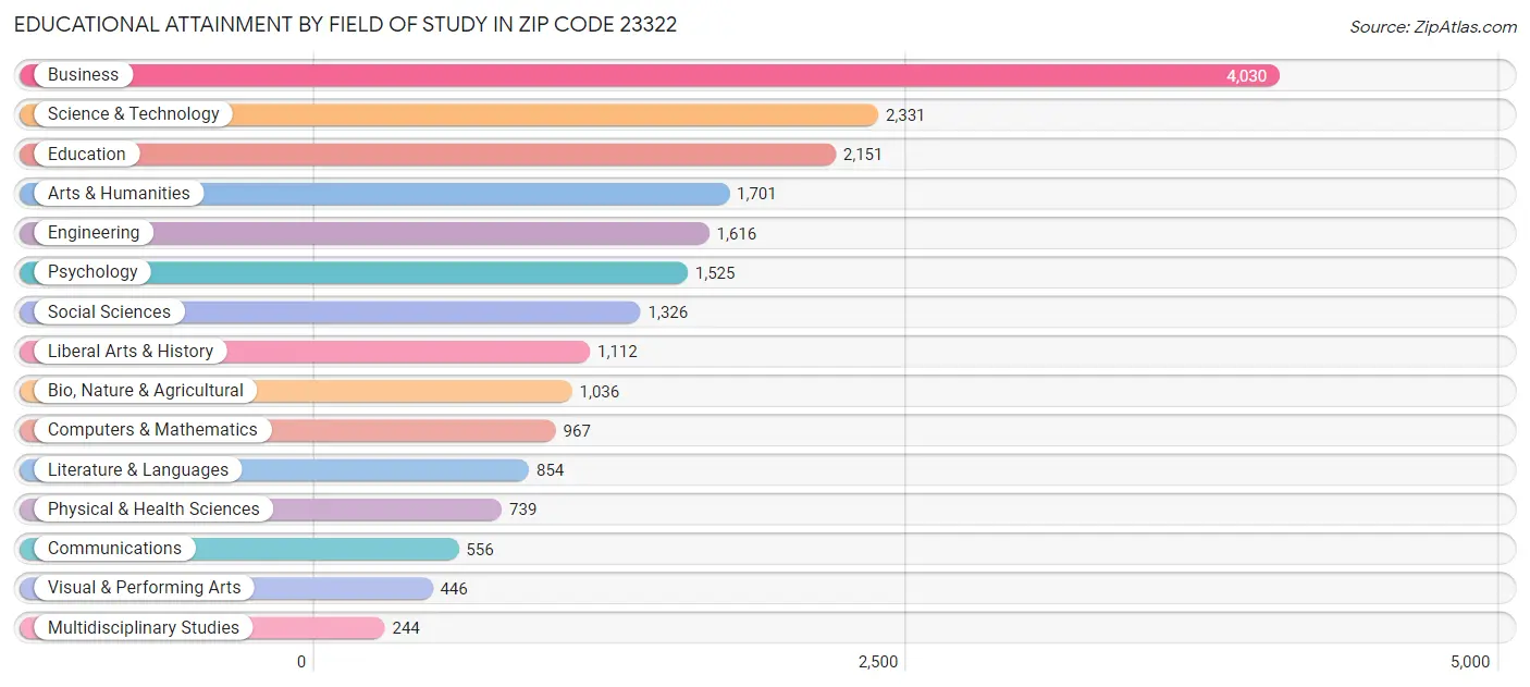 Educational Attainment by Field of Study in Zip Code 23322