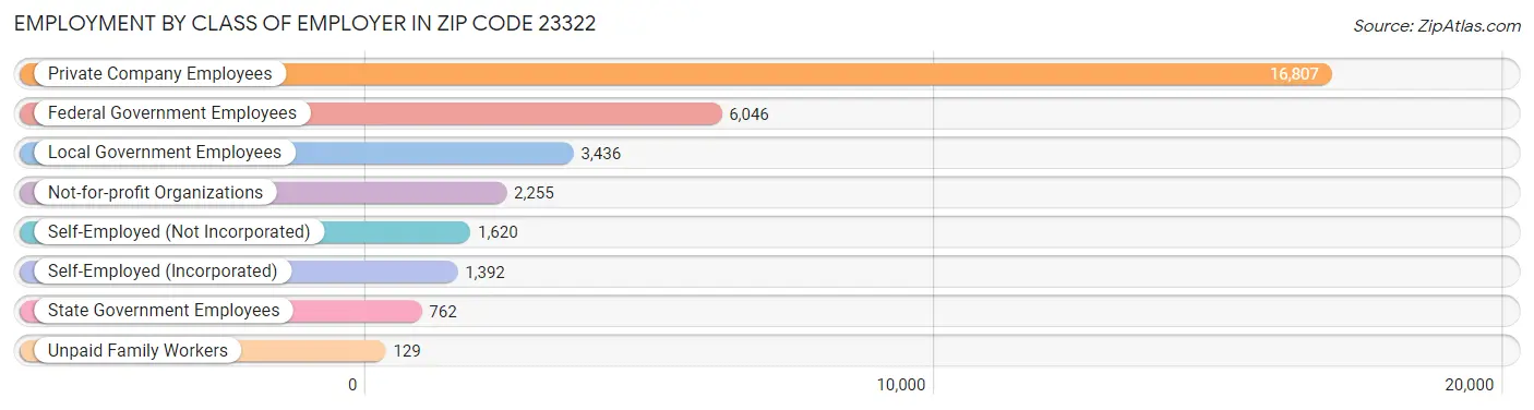 Employment by Class of Employer in Zip Code 23322