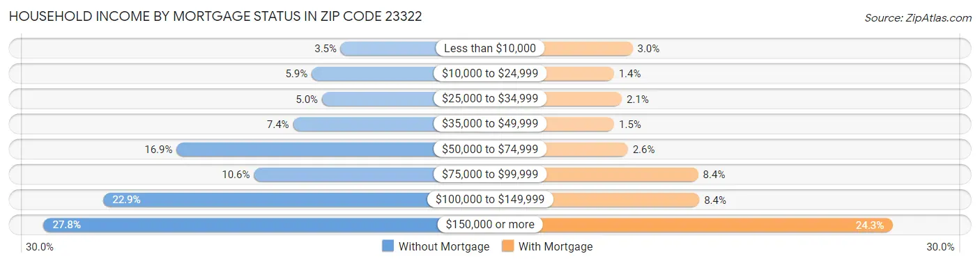 Household Income by Mortgage Status in Zip Code 23322