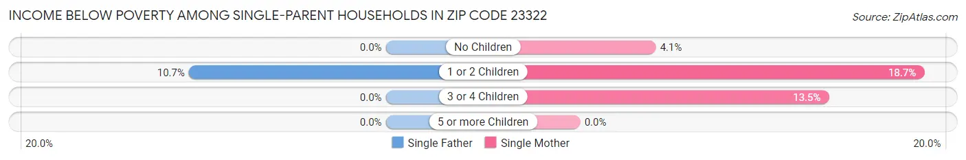 Income Below Poverty Among Single-Parent Households in Zip Code 23322