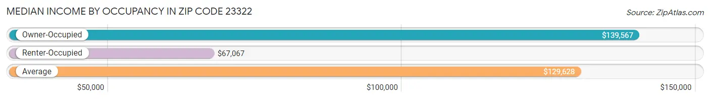 Median Income by Occupancy in Zip Code 23322