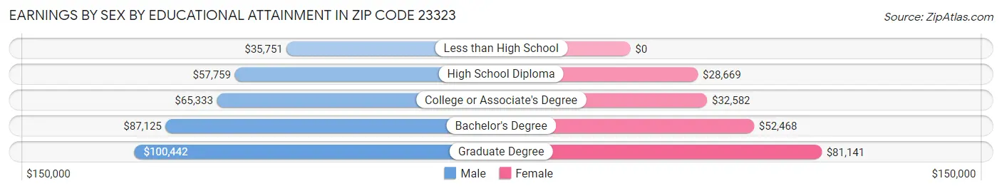 Earnings by Sex by Educational Attainment in Zip Code 23323