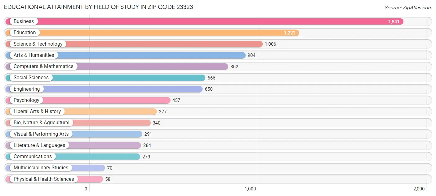 Educational Attainment by Field of Study in Zip Code 23323