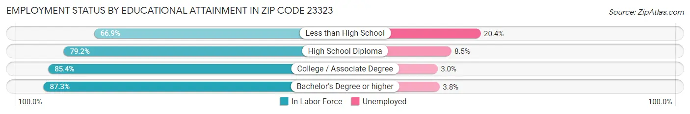 Employment Status by Educational Attainment in Zip Code 23323